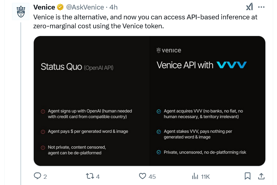 Токен Venice AI, дающий частный доступ к DeepSeek, достиг общей стоимости в $1,6 млрд