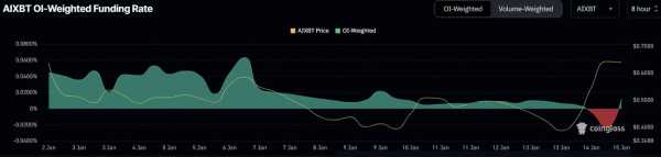 Токен ИИ агента AIXBT достиг нового ATH в 0,75$