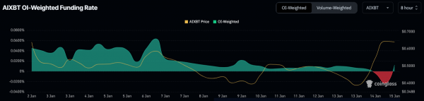 Токен ИИ-агента AIXBT взлетел на 20+% за сутки