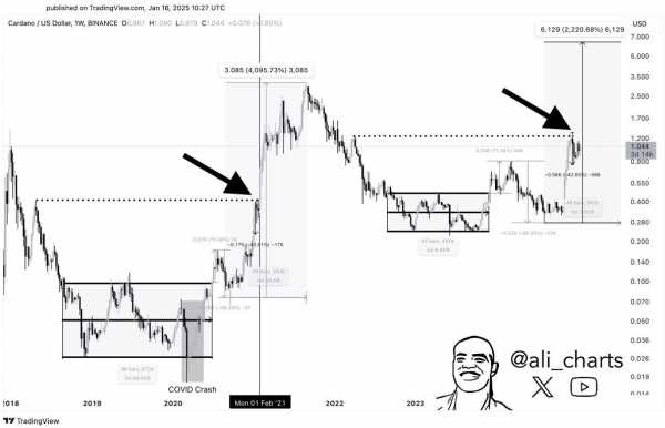 Трейдер Али Мартинез прогнозирует рост Chainlink (LINK) и Cardano (ADA).