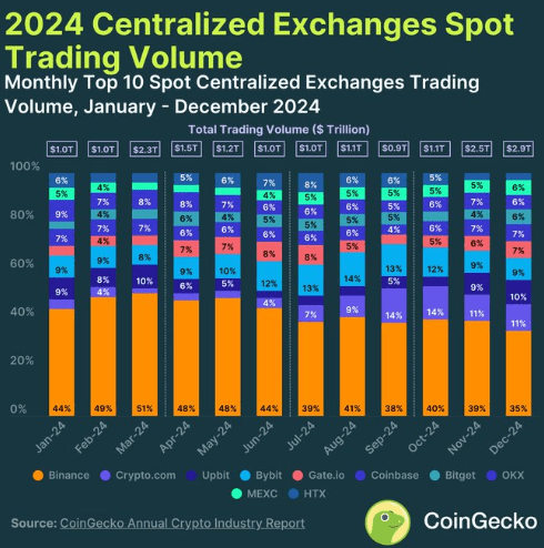
                    Coingecko: Binance остаётся лидером рынка CEX-бирж, но конкуренты догоняют                