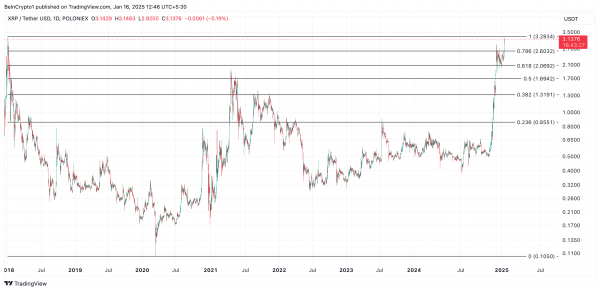 Ripple (XRP) превысил уровень $3 и приближается к ATH