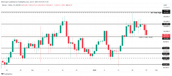 Инвесторы распродают биткоин: BTC просел ниже $100 000