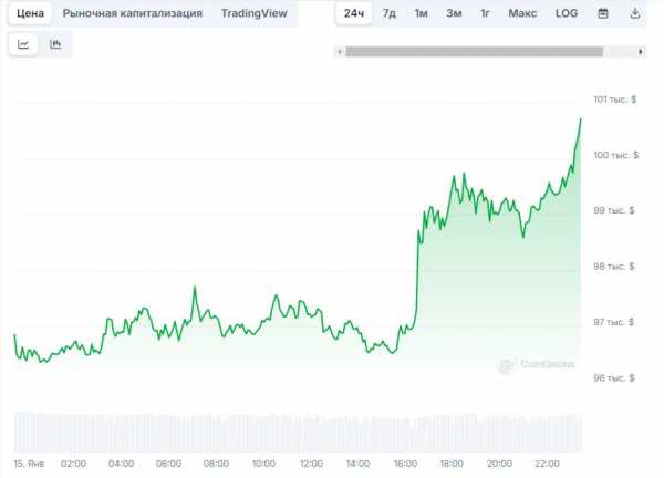
                    Искусственный интеллект определил цену биткоина на 31 января 2025 года                