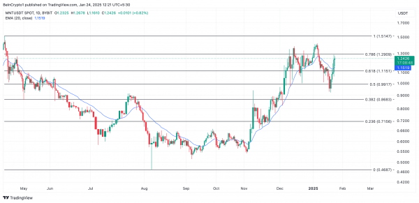 Mantle (MNT) вырос на 8,5% и может вернуться к максимуму