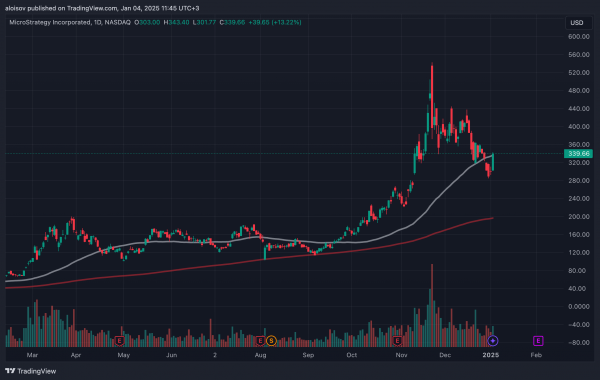 MicroStrategy привлечет еще $2 млрд для покупки биткоина