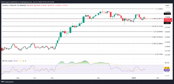 Курс Cardano (ADA) просел на 9% — что будет с ценой
