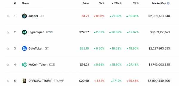 Биткоин отыграл падение ниже $100 тыс. Что произошло на крипторынке