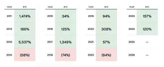 В Bitwise спрогнозировали «менее глубокие» коррекции биткоина благодаря Трампу