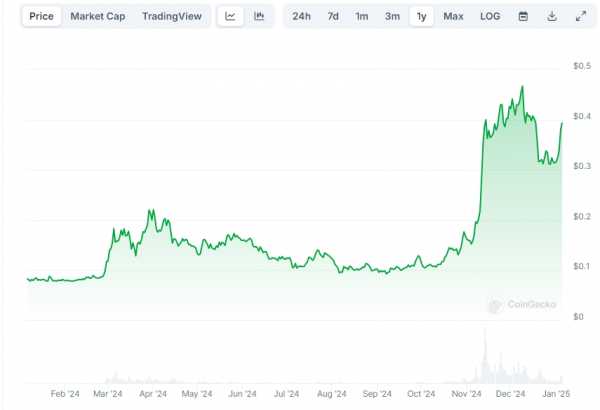 С начала года криптокиты накопили на кошельках 1 млрд Dogecoin