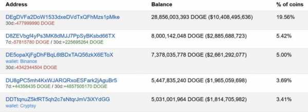 С начала года криптокиты накопили на кошельках 1 млрд Dogecoin