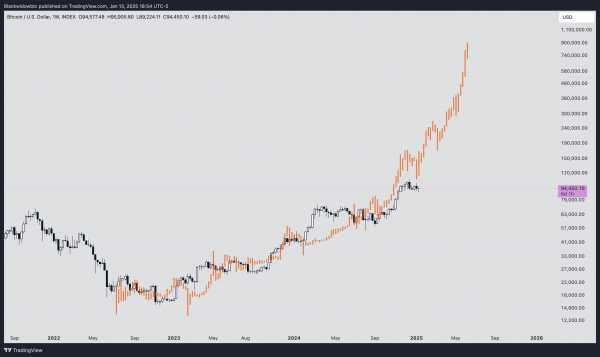 Аналитики CryptoQuant: при Трампе курс биткоина достигнет $249 000
