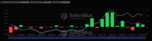 Недельный приток капитала в спотовые биткоин- и Ethereum-ETF составил почти $1,9 млрд