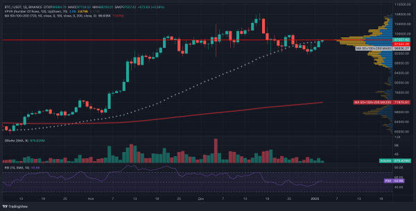 Биткоин штурмует $97 000: анализ ключевых уровней