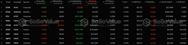 Ethereum-ETF зафиксировали рекордный недельный отток капитала в размере $185,89 млн за последние почти полгода