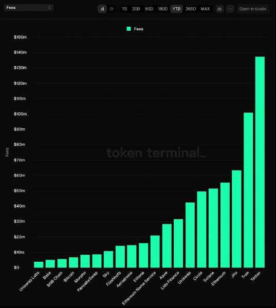 Jito превосходит Ethereum и Uniswap по комиссиям DeFi в 2024 году — что движет его успехом?
