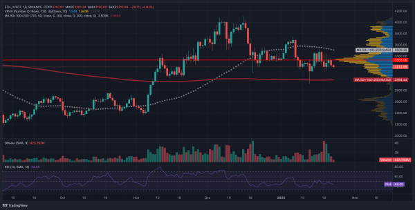 Киты купили Ethereum на $1 млрд — признак скорого роста до $5 000?