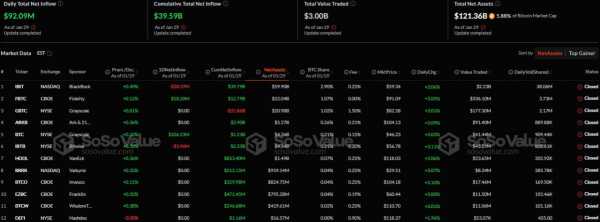 В секторе спотовых биткоин-ETF продолжился приток капитала, в Ethereum-ETF — отток
