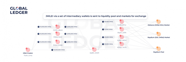 Global Ledger: скам-токены принесли мошенникам более $857 млн на фоне ажиотажа вокруг TRUMP