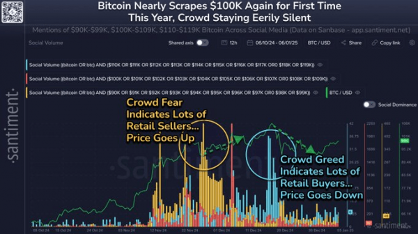 
                    Настроения в соцсетях влияют на курс биткоина, считают в Santiment                