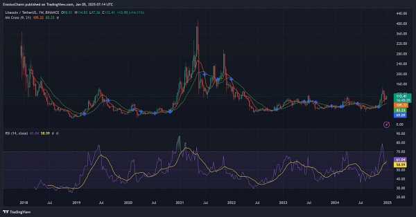 
                    Способен ли Litecoin достичь уровня $400 в следующем бычьем цикле?                