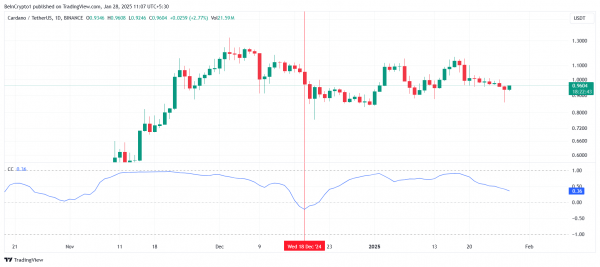 Корреляция Cardano (ADA) с биткоином (BTC) ослабевает