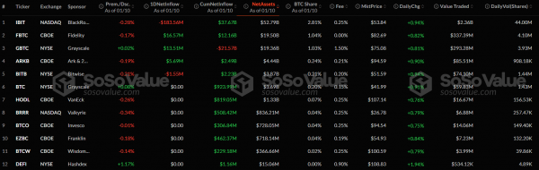 Ethereum-ETF зафиксировали рекордный недельный отток капитала в размере $185,89 млн за последние почти полгода