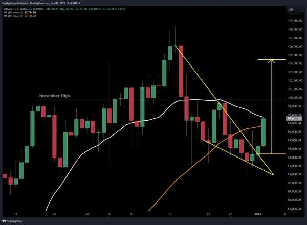 Биткоин штурмует $97 000: анализ ключевых уровней