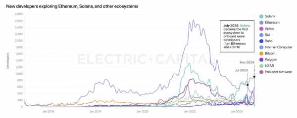 Ethereum vs. Solana – iOS и Android в мире криптовалют