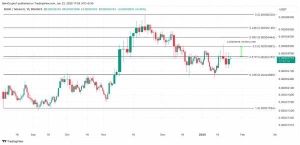 BONK вырос на 12% после подачи заявки на ETF: инвесторы ожидают продолжения ралли