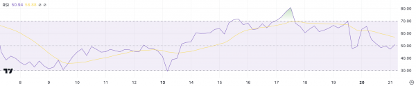 Ценовая динамика BTC замедляется после обновления ATH