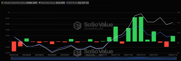 Секторы спотовых ETF на базе биткоина и Ethereum привлекли более $1 млрд за четыре дня