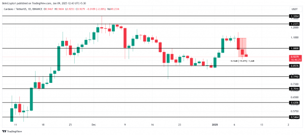 Инвесторы распродают Cardano (ADA) — что будет с ценой альткоина