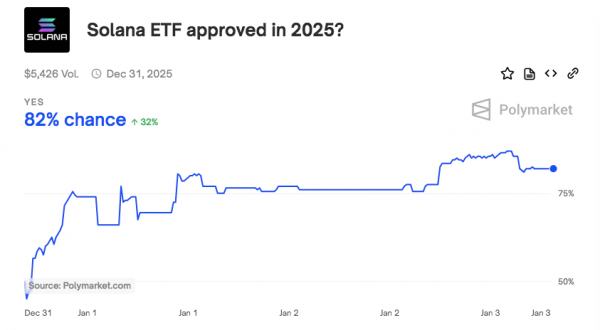 
                    Polymarket: в 2025 году вероятность одобрения SOL-ETF равна 82%                