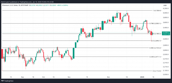 Ethereum застрял ниже $3 500, но восстановление близко