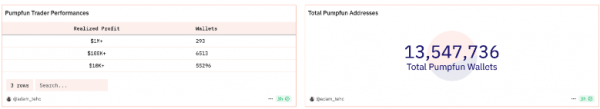 
                    Dune: прибыль 99,6% пользователей Pump.fun оказалась менее $10 000                