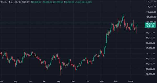 Биткоин поднялся выше $98 000 после публикации данных по инфляции в США