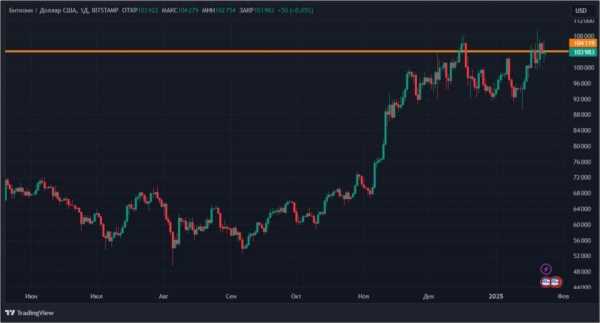 Биткоин по 109 000 долларов vs Трамп: чего ждать крипторынку