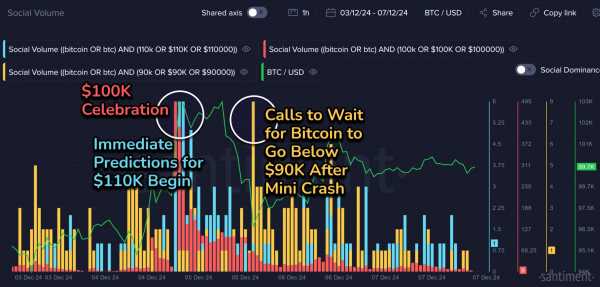 Биткоин на $110K? Чему учит нас 2024 год