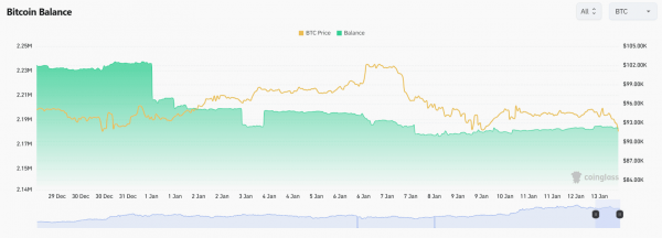 Объем биткоинов на биржах приблизился к семилетнему минимуму