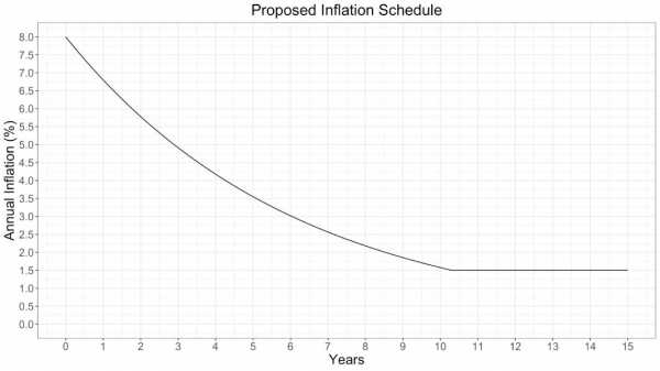 
                    Разработчики хотят снизить инфляцию Solana, сократив эмиссию                