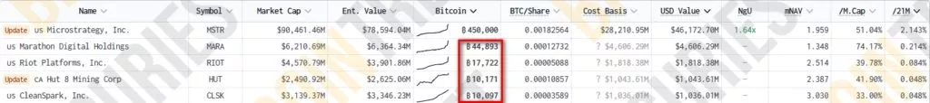 Совокупные биткоин-резервы публичных майнеров приблизились к 100 000 BTC