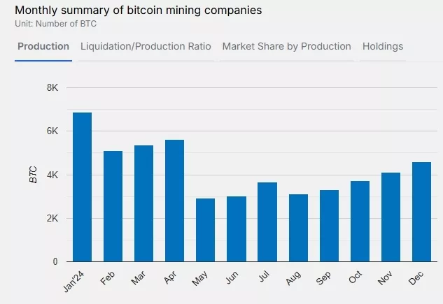 Совокупные биткоин-резервы публичных майнеров приблизились к 100 000 BTC