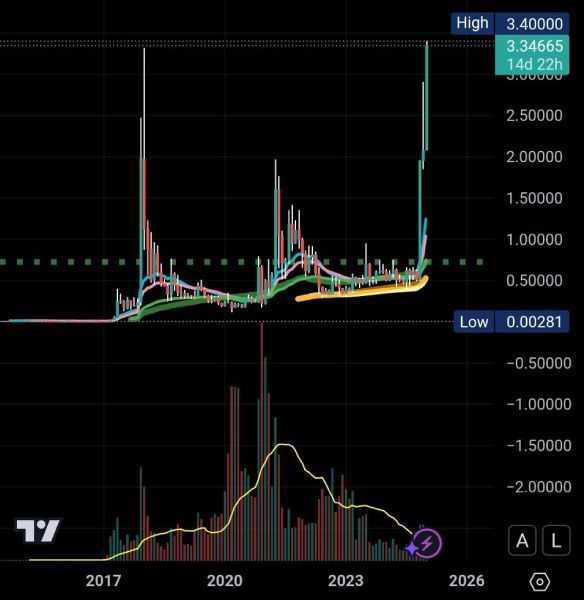 В подорожание XRP до $100 верят сумасшедшие, полагает аналитик