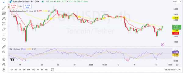 Toncoin растет на 4%: аналитики прогнозируют рост до $7