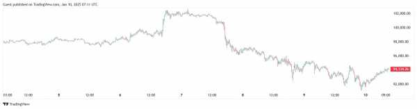 Биткоин упал ниже $92 000. Объем ликвидаций превысил $366 млн