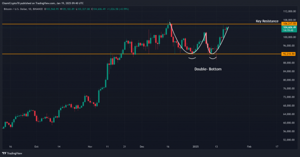 Уровень $105,000 – начало коррекции биткоина или подготовка к ралли?