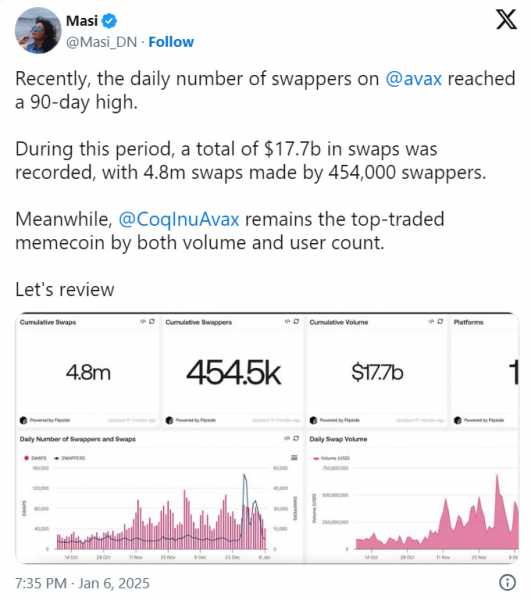 Avalanche бьет рекорды: $17,7 млрд в свапах и рост активности AVAX