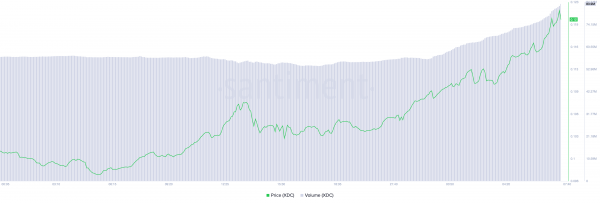 XDC Network подорожал на 10+% и достиг максимума