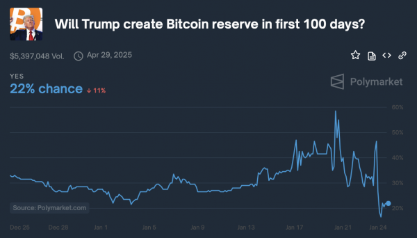 $106 000 — главное препятствие: рынок не знает, как реагировать на указ Трампа